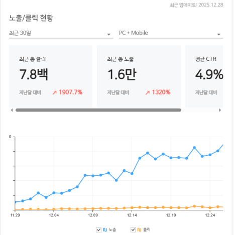 웹문서 노출 추이