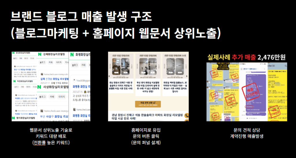 검색 유입부터 문의까지 이어지는 마케팅 프로세스